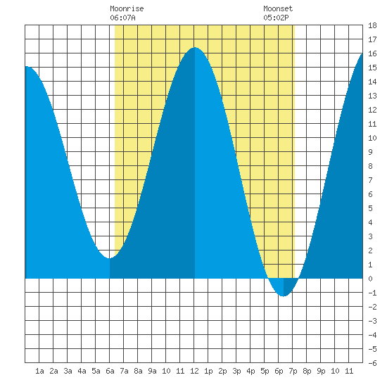 Rudyerd Bay tide chart for Thursday, March 27, 2025