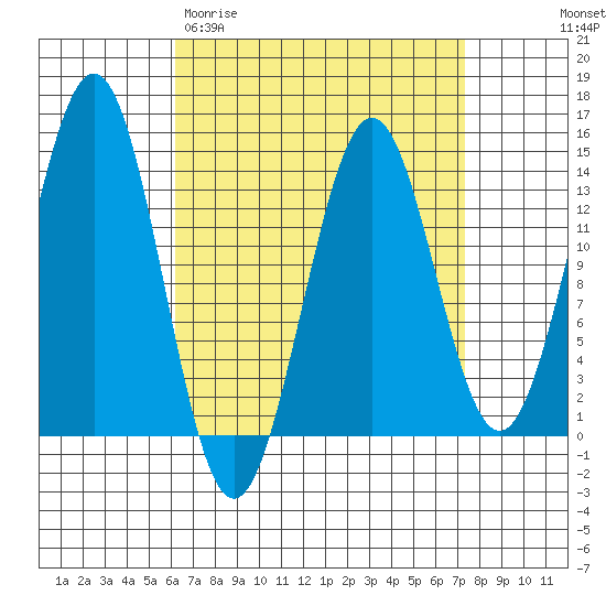 Rudyerd Bay tide chart for Monday, March 31, 2025