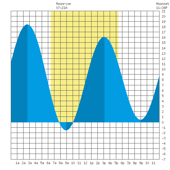 Rudyerd Bay tide chart for Monday, March 3, 2025