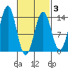 Rudyerd Bay tide chart for Monday, March 3, 2025