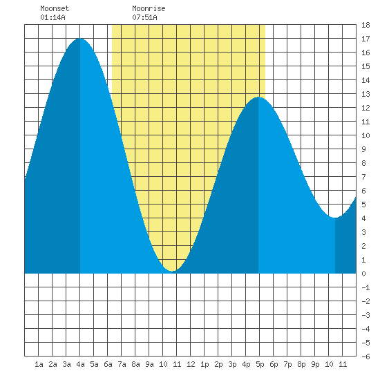 Rudyerd Bay tide chart for Wednesday, March 5, 2025