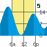 Rudyerd Bay tide chart for Wednesday, March 5, 2025
