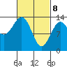 Rudyerd Bay tide chart for Saturday, March 8, 2025