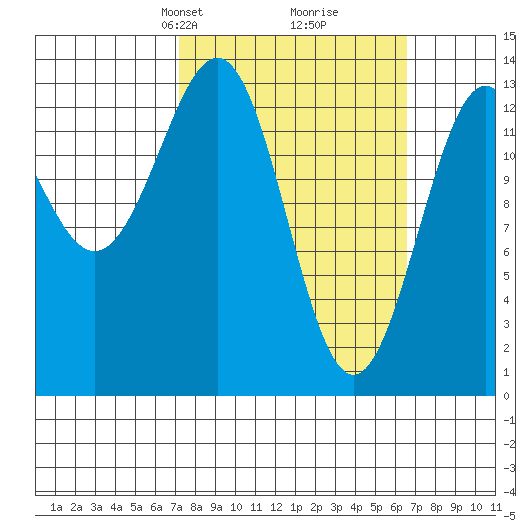 Rudyerd Bay tide chart for Sunday, March 9, 2025