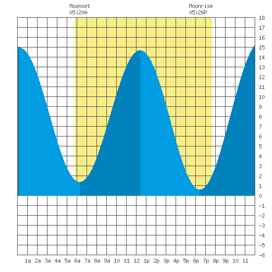 Rudyerd Bay tide chart for Thursday, April 10, 2025