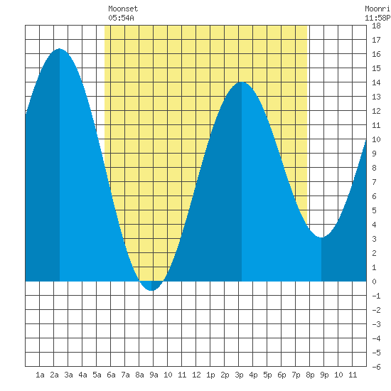 Rudyerd Bay tide chart for Tuesday, April 15, 2025