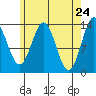Rudyerd Bay tide chart for Thursday, April 24, 2025
