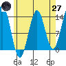 Rudyerd Bay tide chart for Sunday, April 27, 2025