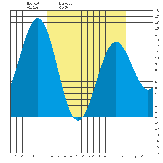 Rudyerd Bay tide chart for Thursday, April 3, 2025