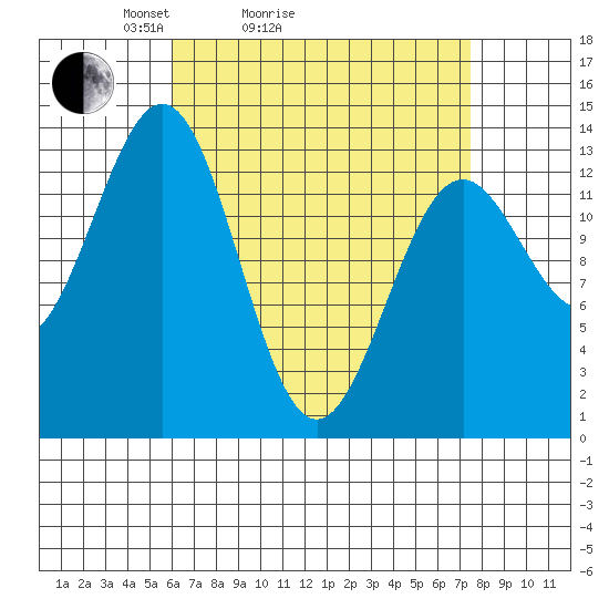 Rudyerd Bay tide chart for Friday, April 4, 2025