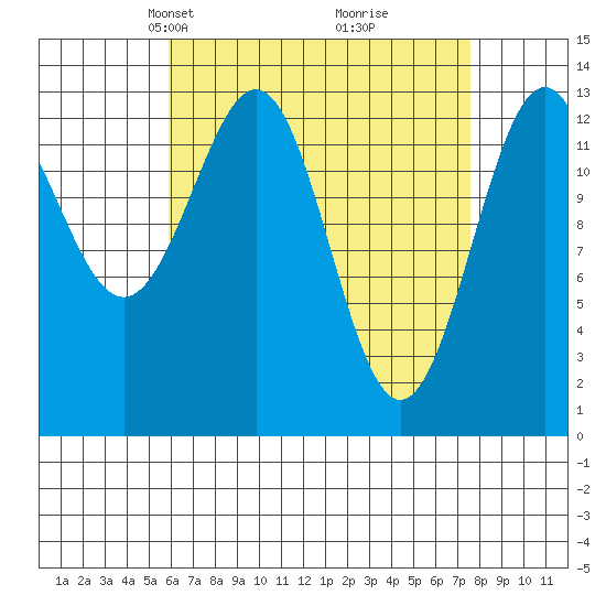 Rudyerd Bay tide chart for Monday, April 7, 2025