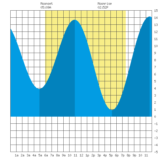 Rudyerd Bay tide chart for Tuesday, April 8, 2025