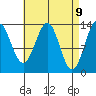 Rudyerd Bay tide chart for Wednesday, April 9, 2025