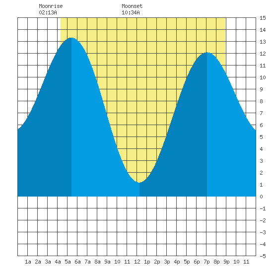 Rudyerd Bay tide chart for Monday, May 19, 2025