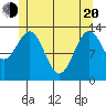 Rudyerd Bay tide chart for Tuesday, May 20, 2025