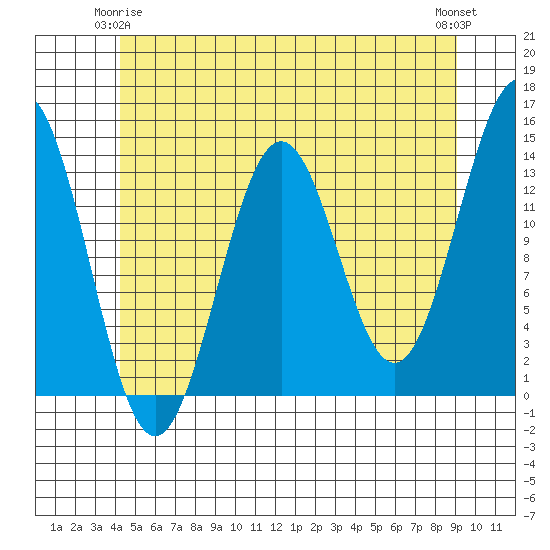 Rudyerd Bay tide chart for Sunday, May 25, 2025