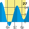 Rudyerd Bay tide chart for Tuesday, May 27, 2025
