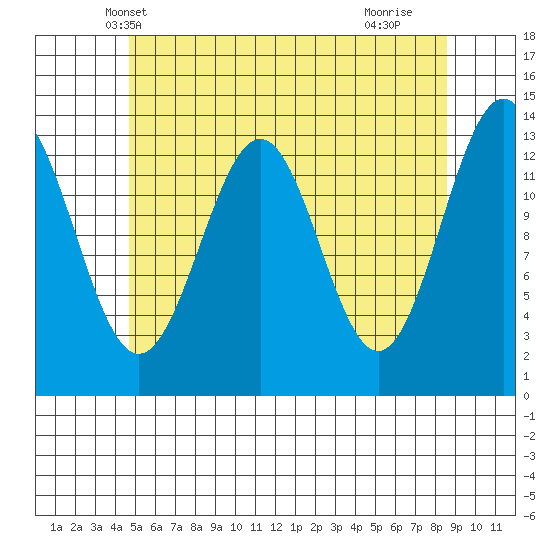 Rudyerd Bay tide chart for Thursday, May 8, 2025