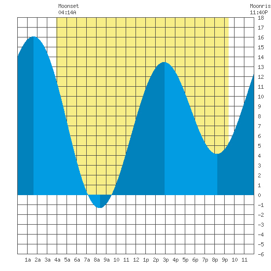 Rudyerd Bay tide chart for Thursday, June 12, 2025