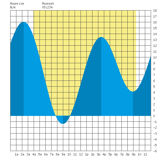 Rudyerd Bay tide chart for Friday, June 13, 2025