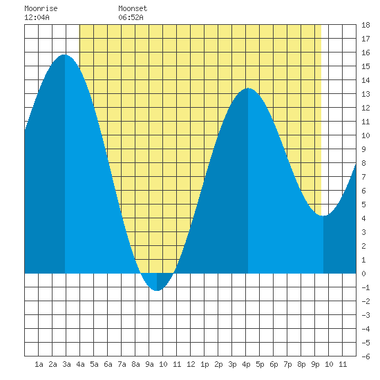 Rudyerd Bay tide chart for Saturday, June 14, 2025