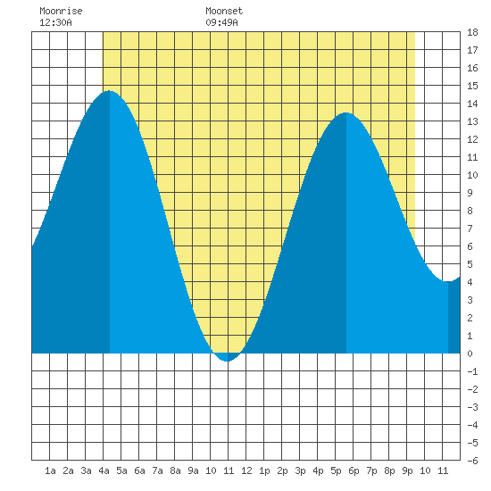 Rudyerd Bay tide chart for Monday, June 16, 2025