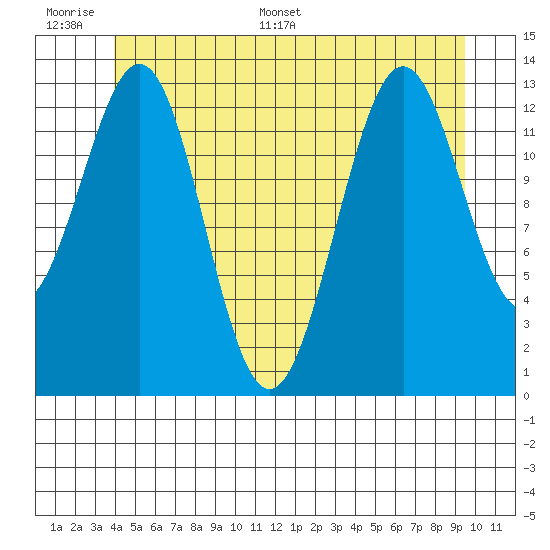 Rudyerd Bay tide chart for Tuesday, June 17, 2025