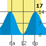 Rudyerd Bay tide chart for Tuesday, June 17, 2025
