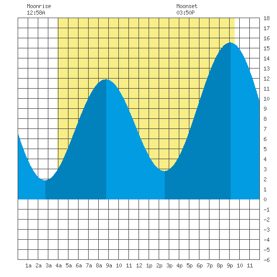 Rudyerd Bay tide chart for Friday, June 20, 2025