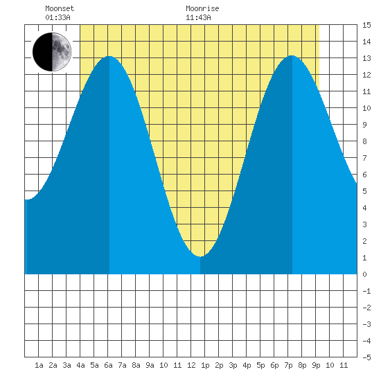 Rudyerd Bay tide chart for Monday, June 2, 2025