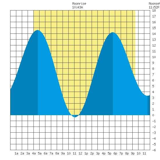 Rudyerd Bay tide chart for Monday, June 30, 2025