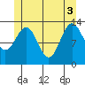Rudyerd Bay tide chart for Tuesday, June 3, 2025