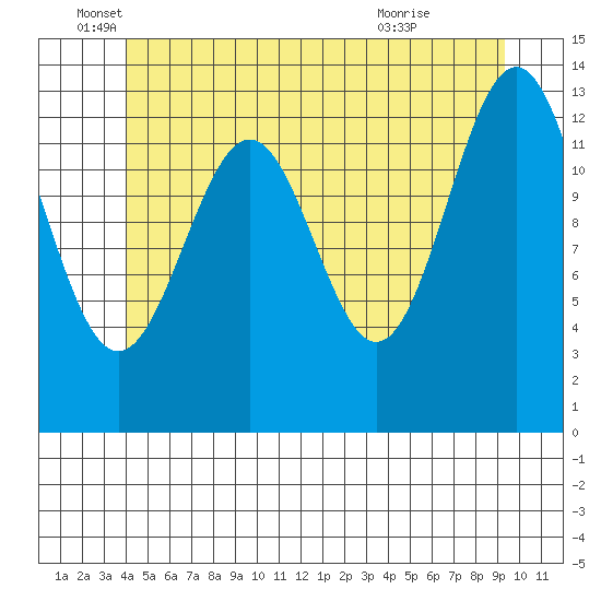 Rudyerd Bay tide chart for Thursday, June 5, 2025