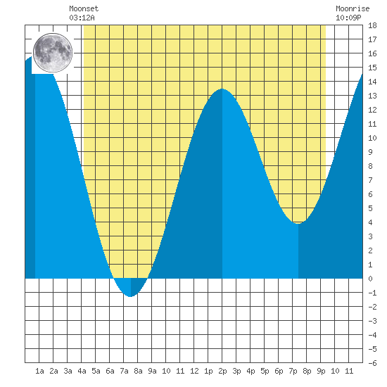 Rudyerd Bay tide chart for Thursday, July 10, 2025