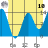 Rudyerd Bay tide chart for Thursday, July 10, 2025