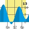 Rudyerd Bay tide chart for Sunday, July 13, 2025