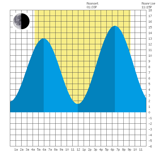 Rudyerd Bay tide chart for Thursday, July 17, 2025