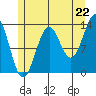 Rudyerd Bay tide chart for Tuesday, July 22, 2025