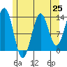 Rudyerd Bay tide chart for Friday, July 25, 2025