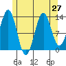 Rudyerd Bay tide chart for Sunday, July 27, 2025