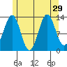 Rudyerd Bay tide chart for Tuesday, July 29, 2025