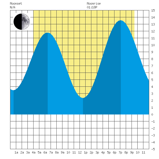 Rudyerd Bay tide chart for Wednesday, July 2, 2025