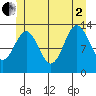 Rudyerd Bay tide chart for Wednesday, July 2, 2025