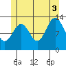 Rudyerd Bay tide chart for Thursday, July 3, 2025