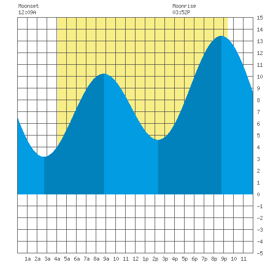 Rudyerd Bay tide chart for Friday, July 4, 2025