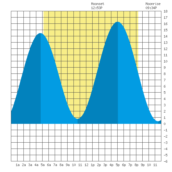Rudyerd Bay tide chart for Thursday, August 14, 2025