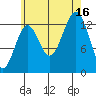 Rudyerd Bay tide chart for Saturday, August 16, 2025