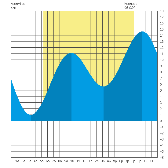 Rudyerd Bay tide chart for Monday, August 18, 2025