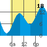 Rudyerd Bay tide chart for Monday, August 18, 2025