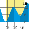 Rudyerd Bay tide chart for Tuesday, August 19, 2025